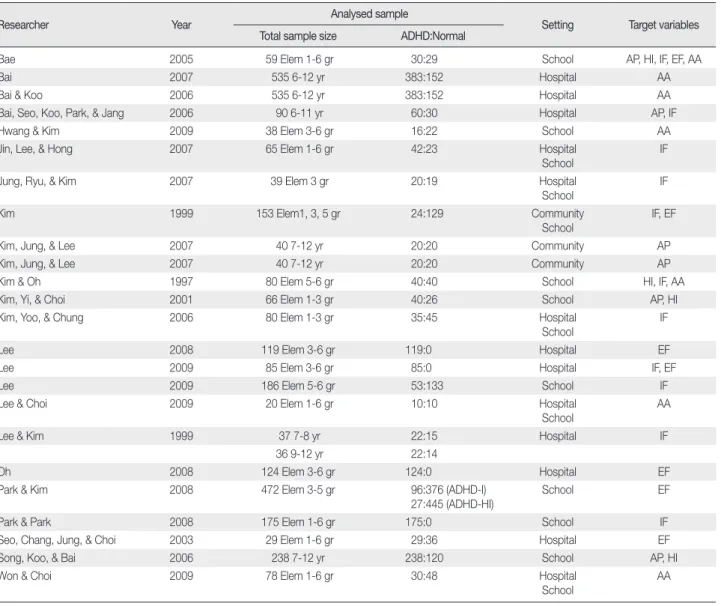 Table 1. Summary of Characteristics of ADHD Studies                                         (N = 24)