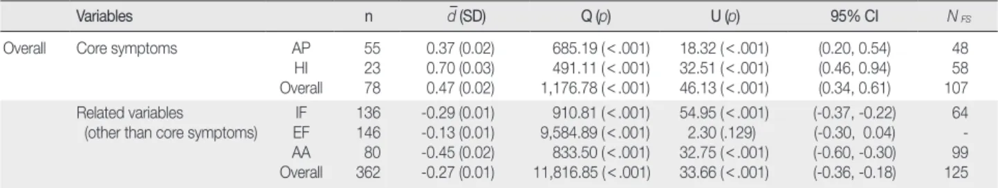 Table 2. Effect Size of Target Outcome Variables according to Overall Subjects
