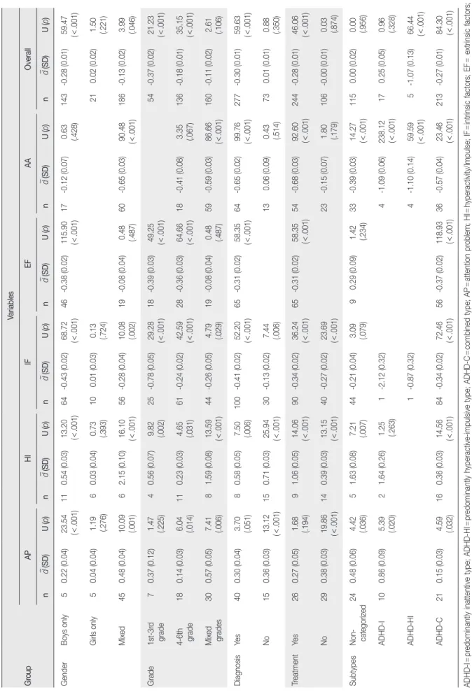 Table 3. Effect Size of Target Outcome Variables according to General Characteristics Group