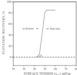 Fig. 2. Schematic representation of flotation method for the  Ƴ cf  determination (Ozkan and Yekeler, 2003).