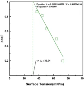 Fig. 9. Zisman plot for sphalerite.