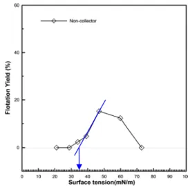 Fig. 13. The  ϓ cf  value and flotation yield of sphalerite  according to surface tension of ethanol solutions at natural pH.