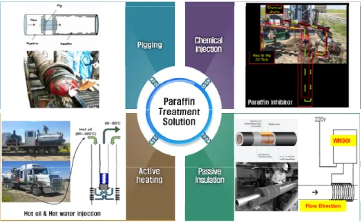 Fig. 1. Technologies for treatment for paraffin deposition.