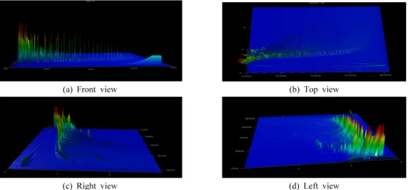 Fig. 9. 3D plot chromatogram of crude oil using 2D GC×GC (x-axis: Retention Time (RT 1 , min), y-axis: intensity (counts) z-axis: 