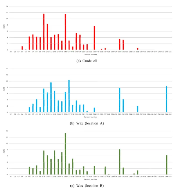 Fig. 11. Normal paraffin composition of sample.