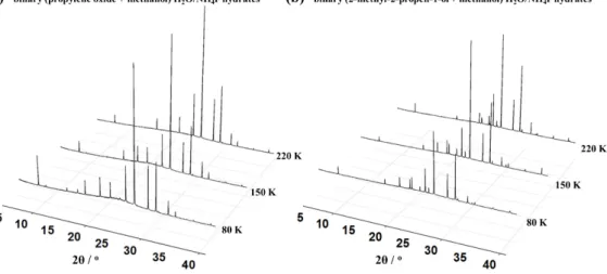 Fig. 2. High-resolution synchrotron powder X-ray diffraction patterns of (a) the binary (propylene oxide + methanol) and (b) the  binary (2-methyl-2-propen-1-ol + methanol) H 2 O/NH 4 F hydrates at various temperature conditions.