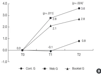 Figure 2. The change of outcome variables by group and time.