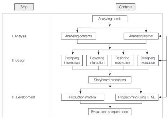 Figure 1. Development process of web-based education program.
