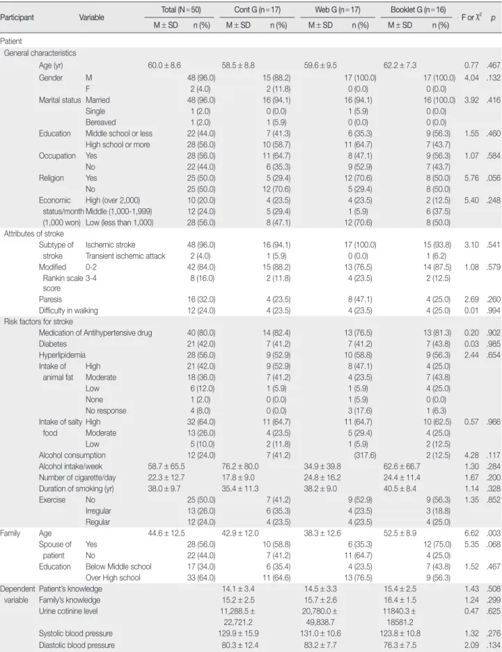 Table 1. Homogeneity Test of General Characteristics of Participants and Dependent Variables 