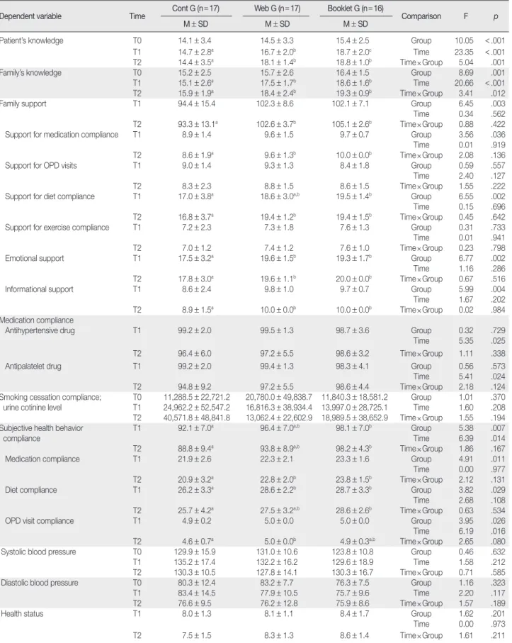 Table 2. Comparison of Outcomes by Education Groups   (N = 50) Dependent variable Time Cont G (n = 17) Web G (n = 17) Booklet G (n = 16)