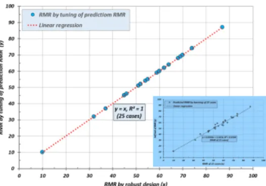 Fig. 15. Self test by tuning of prediction RMR.