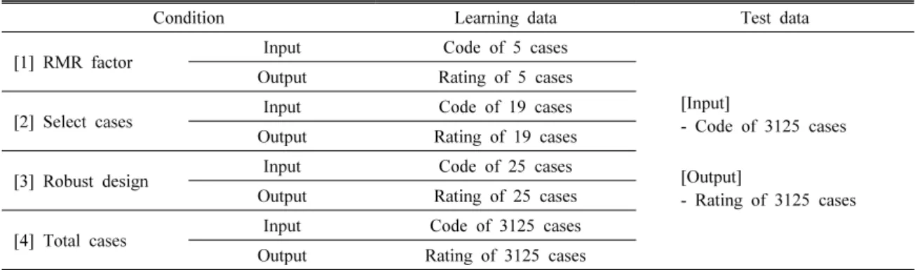 Table 4. Learning and test data by RMR factors