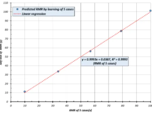 Fig. 5. Self test by learning of 5 cases.