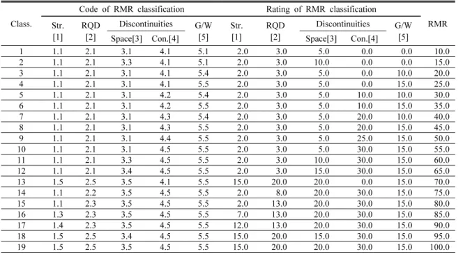 Fig. 8. Prediction RMR after learning(19 cases).