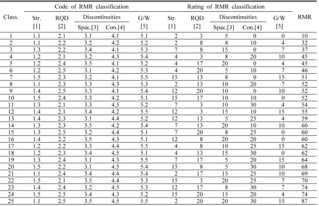 Fig. 10. Prediction RMR after learning(25 cases).
