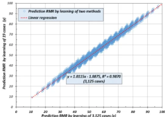 Table 8. Learning and prediction by code and rating of RMR 5 factors