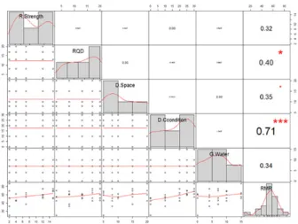 Fig. 13. Multi correlation between RMR and RMR factors.