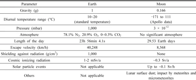 Table 1. Important design parameters in lunar mining applications (from Satish et al., 2005)