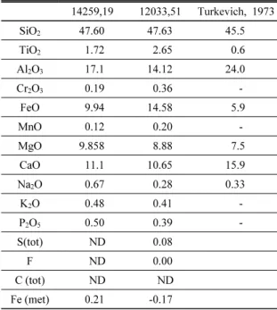 Table 3. Chemical composition of Apollo materials 14259,19 12033,51 Turkevich, 1973 SiO 2 47.60 47.63 45.5 TiO 2 1.72 2.65 0.6 Al 2 O 3 17.1 14.12 24.0 Cr 2 O 3 0.19 0.36  -FeO 9.94 14.58 5.9 MnO 0.12 0.20  -MgO 9.858 8.88 7.5 CaO 11.1 10.65 15.9 Na 2 O 0.