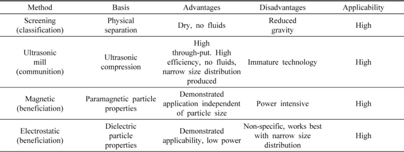Table 4. Candidate screening, comminution and beneficiation methods as applied to the Moon/Mars (Satish et al., 2005)