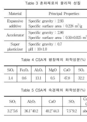 Table  3  혼화재료의  물리적  성질
