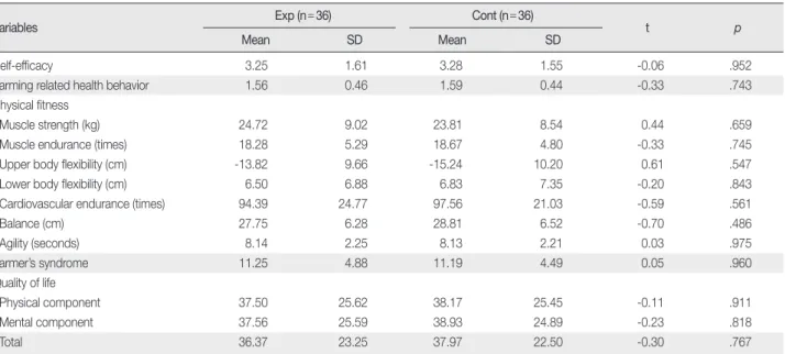 Table 3. Homogeneity Test of Dependent Variables between Experimental and Control Groups  (N = 72)
