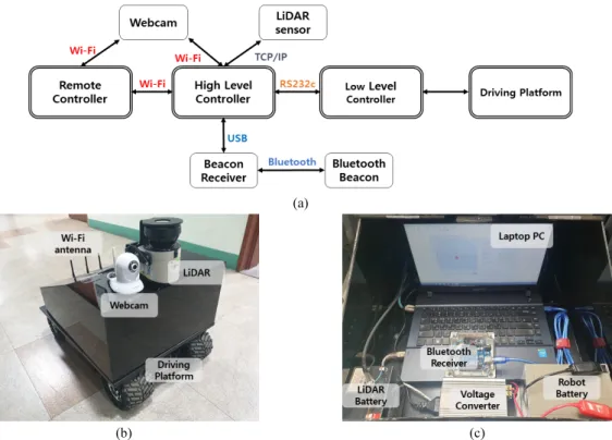 Fig. 1. Autonomous driving robot developed in this study. (a) Overall structure. (b) Outside view