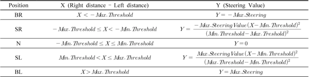 Fig. 3. Graph showing the relationship between the difference  of right &amp; left distances and the steering value.