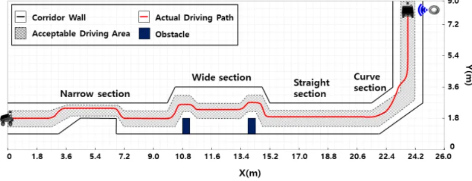 Fig. 7. Driving path of the autonomous driving robot at the first indoor experiment.