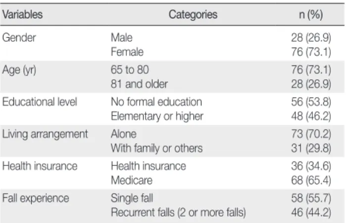 Table 1. Demographic Characteristics of Participants           (N = 104) Variables Categories n (%) Gender Male Female 28 (26.9)76 (73.1) Age (yr) 65 to 80 81 and older 76 (73.1)28 (26.9) Educational level No formal education