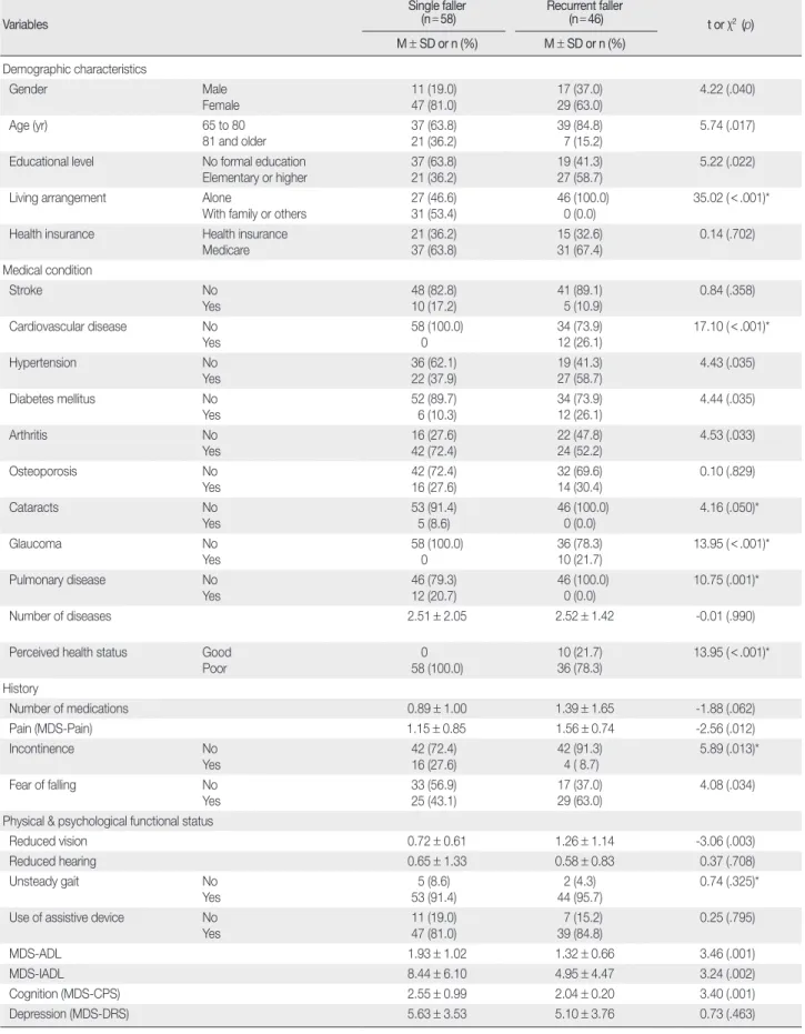 Table 2. Differences in Intrinsic Factors between Single and Recurrent Fallers              (N = 104) Variables   Single faller (n=58) Recurrent faller (n=46) t or χ 2   (p) M ± SD or n (%) M ± SD or n (%) Demographic characteristics   Gender Male Female 1