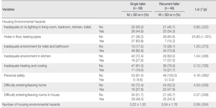 Table 3. Differences in Extrinsic Factors between Single and Recurrent Fallers             (N = 104)