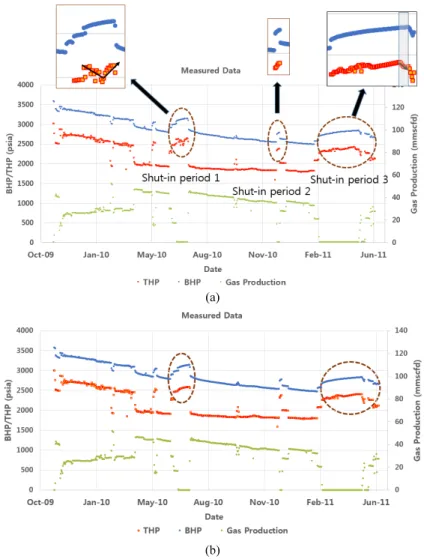 Fig. 4 의 Period A, B, C의 데이터 개수와 종류를 Table 1 에 정리하였다. Period A는 2009년 11월부터 약 17개월의  자료로서 가스 및 컨덴세이트 생산량, BHP, THP 구성되어  있다
