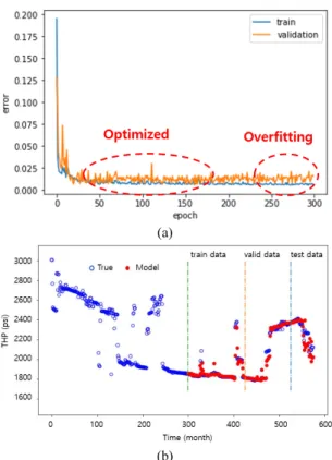 Fig. 8. LSTM-RNN Results in Period A (a) loss function (b)  THP matching result.