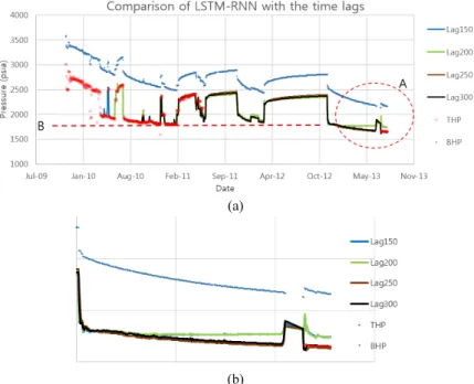 Fig. 12. Comparison of LSTM-RNNs with the time lags (a) whole interval in time (b) the detail in the region A.