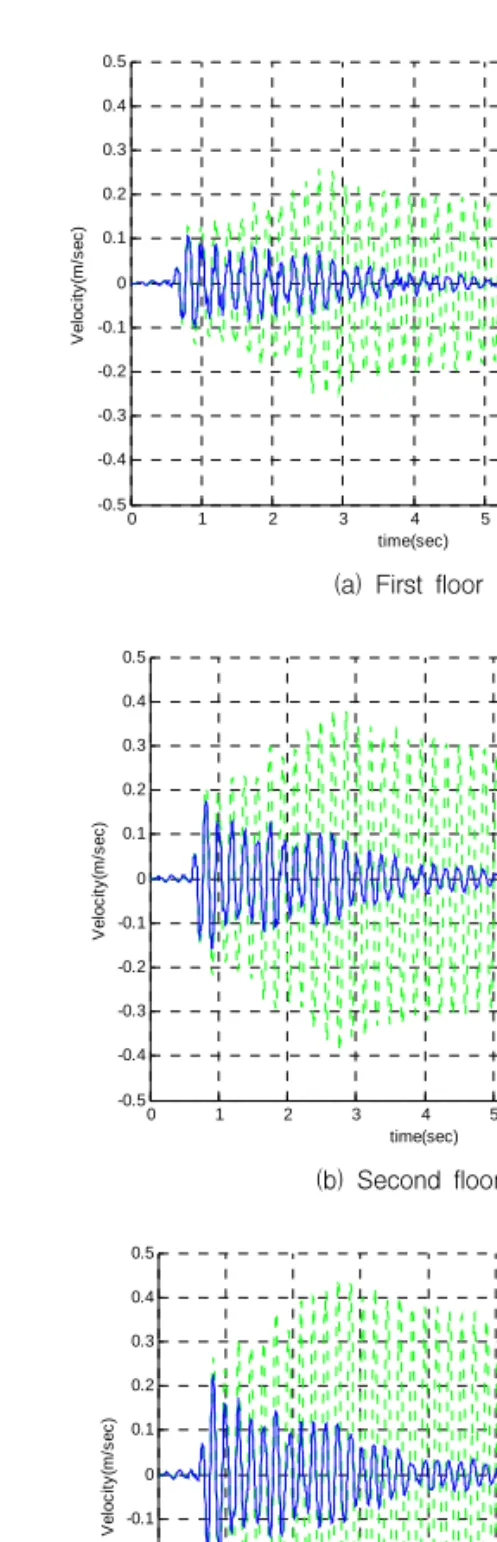 Fig.  12  Velocity  time  history  of  structure  subjected  to  Northridge  earthquake(0.344g,  PNN)