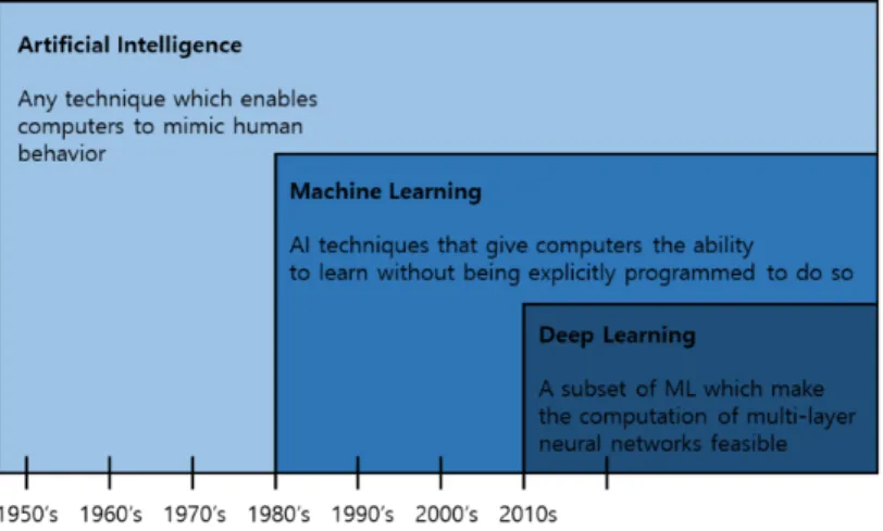 Fig. 1. Relationship between Artificial Intelligence, Machine Learning and Deep Learning (revised from Oracle, 2018).