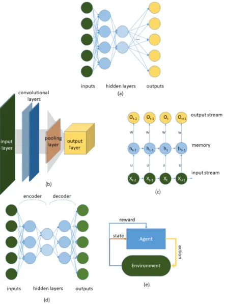 Fig. 2. Variety of deep learning algorithm structures: (a) Deep Neural Network (b) Convolutional Neural Network (c) Reccurent  Neural Network (d) Stacked Auto-encoder (e) reforcement learning method.