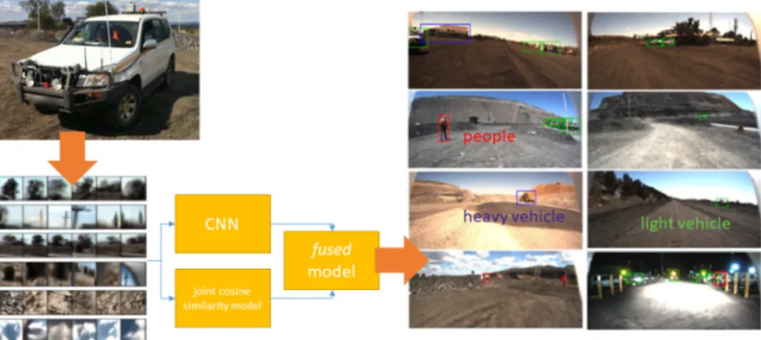 Fig. 5. Visual object detection in an open-pit mine using CNN fused model (revised from Bewley and Upcroft, 2016).