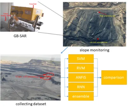 Fig. 7. Prediction model for slope deformation of an open-pit mine (revised from Du et al., 2019).