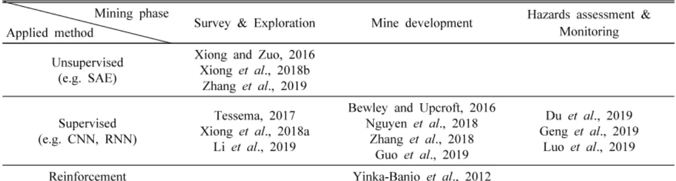 Table 1. Characteristics of the articles reviewed in this paper Mining phase