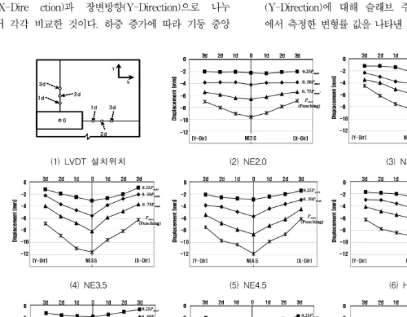 Fig.  8  하중단계별  슬래브  처짐량  비교하였다.  또한  최대하중에서  뚫림전단균열이  발생한  이