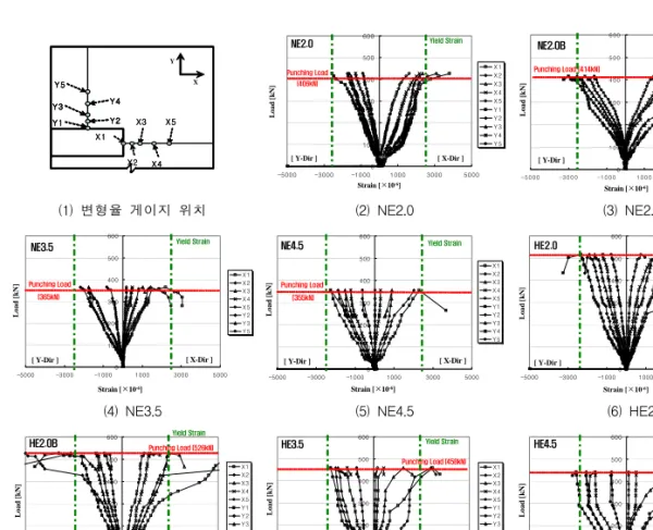 Fig.  9  하중-슬래브  주근  변형률 기둥  지지면이  짧은  X방향의  슬래브에서  위험단면의  감소로  인해  전단응력이  크게  작용하므로  기둥  지지면 에서  가까울수록  응력  집중현상에  의한  주근의  변형률 의  증가가  현저한  것으로  나타났다