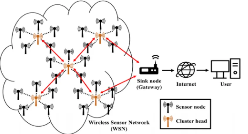 Fig. 3. Conceptual image of Wireless Sensor Network (WSN).