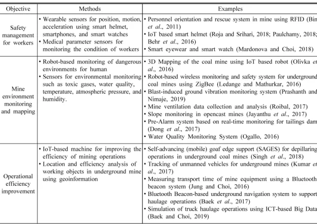 Table 1. Application cases of IoT technology and open source hardware in the mining industry