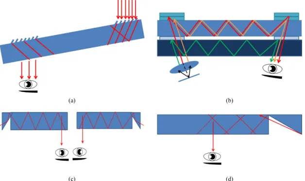 Fig. 2. Principles of the smart glass using waveguide. (a) Diffraction. (b) Holographic