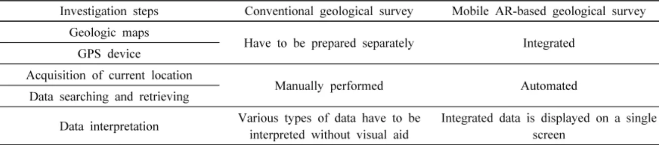 Table 2.  Comparison between the conventional survey and mobile AR-based geological/mining site investigation (modified from  Lee, 2016) 