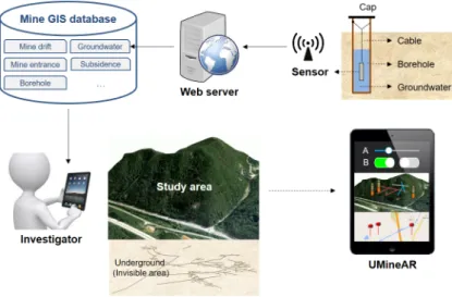 Fig. 4. Conceptual diagram of mobile AR system for underground mine and mining-induced hazards (Suh et al., 2017).