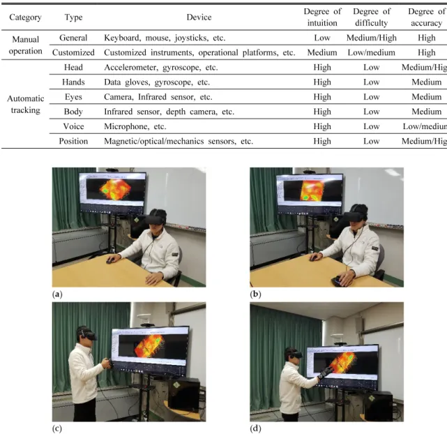 Table 3. Summary of VR input devices (Hui, 2017) 