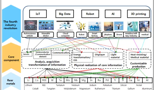 Fig. 2. Demand forecast of the rare metals in the era of the fourth industrial revolution (Roskill, 2016).